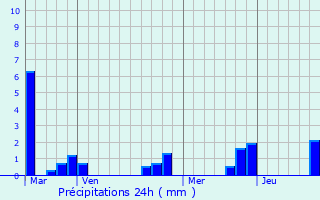 Graphique des précipitations prvues pour Le Chevain