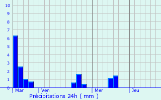 Graphique des précipitations prvues pour Sablons