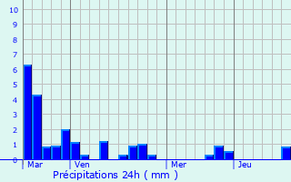 Graphique des précipitations prvues pour Leyritz-Moncassin