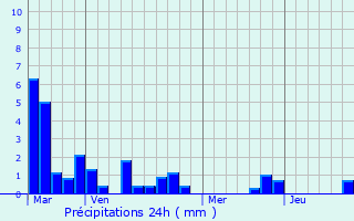 Graphique des précipitations prvues pour Villeton