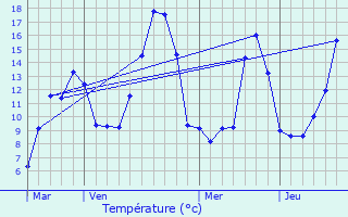 Graphique des tempratures prvues pour Les Martres-de-Veyre