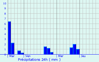 Graphique des précipitations prvues pour Soliers