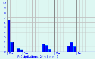 Graphique des précipitations prvues pour Bellengreville