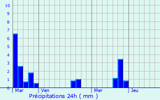 Graphique des précipitations prvues pour Longvillers