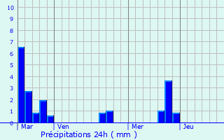 Graphique des précipitations prvues pour Saint-Georges-d