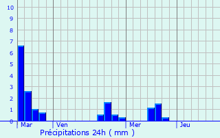 Graphique des précipitations prvues pour Abzac