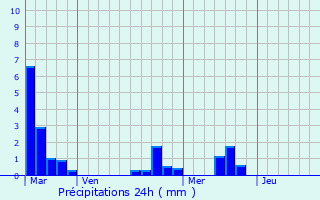 Graphique des précipitations prvues pour Porchres
