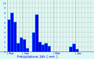 Graphique des précipitations prvues pour Gavaudun