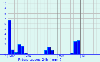 Graphique des précipitations prvues pour Mnil-Hubert-sur-Orne