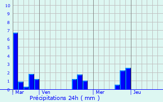 Graphique des précipitations prvues pour Falaise