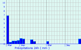 Graphique des précipitations prvues pour Ondres