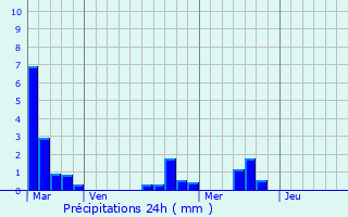 Graphique des précipitations prvues pour Puynormand