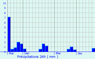 Graphique des précipitations prvues pour Bazas