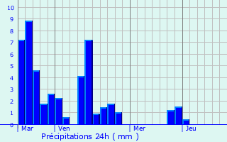 Graphique des précipitations prvues pour Saint-Eutrope-de-Born