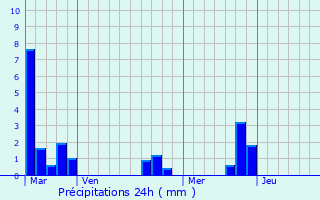 Graphique des précipitations prvues pour Caumont-sur-Orne