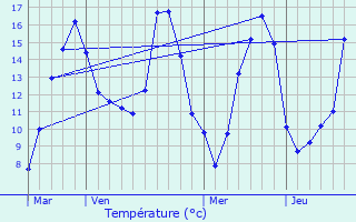 Graphique des tempratures prvues pour Varennes-Vauzelles