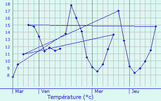 Graphique des tempratures prvues pour Voussac