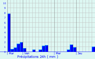Graphique des précipitations prvues pour Montagoudin