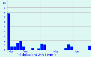 Graphique des précipitations prvues pour Saint-Sauveur-de-Meilhan