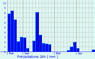 Graphique des précipitations prvues pour Siorac-en-Prigord