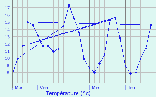 Graphique des tempratures prvues pour Valignat