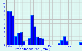 Graphique des précipitations prvues pour Meyrals
