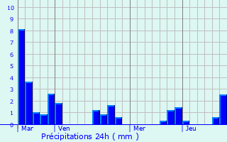 Graphique des précipitations prvues pour Saint-Hilaire-La-Treille