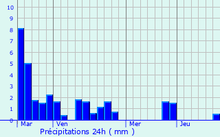 Graphique des précipitations prvues pour Lavergne