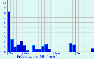 Graphique des précipitations prvues pour Cambes