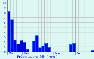 Graphique des précipitations prvues pour Srignac-Pboudou