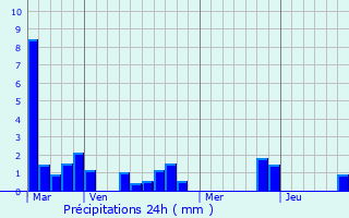 Graphique des précipitations prvues pour Lvignac-de-Guyenne