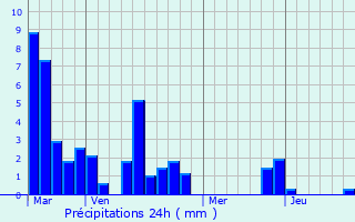 Graphique des précipitations prvues pour Monmarvs
