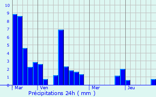 Graphique des précipitations prvues pour Trmolat