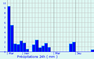 Graphique des précipitations prvues pour Saint-Aubin-de-Cadelech