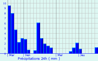 Graphique des précipitations prvues pour Saint-Geyrac