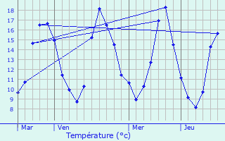 Graphique des tempratures prvues pour Connerr