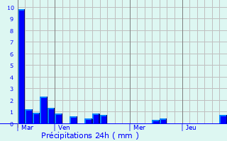 Graphique des précipitations prvues pour Prchacq-les-Bains