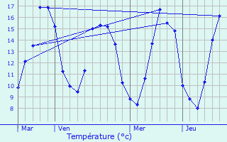 Graphique des tempratures prvues pour Saint-Michel-Mont-Mercure