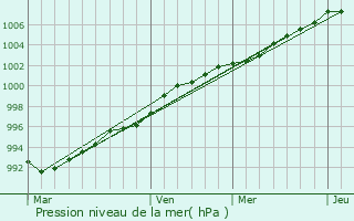 Graphe de la pression atmosphrique prvue pour Helston