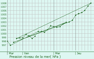 Graphe de la pression atmosphrique prvue pour Molan-sur-Mer