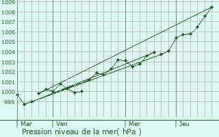 Graphe de la pression atmosphrique prvue pour Ploeren