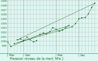 Graphe de la pression atmosphrique prvue pour Locmaria