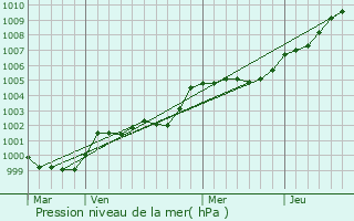 Graphe de la pression atmosphrique prvue pour Valognes