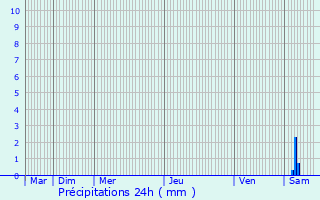 Graphique des précipitations prvues pour vila