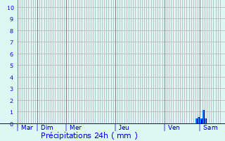 Graphique des précipitations prvues pour Antibes