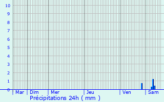 Graphique des précipitations prvues pour Saint-Martin-du-Bec
