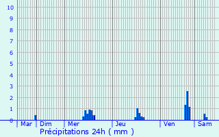 Graphique des précipitations prvues pour Montsrs