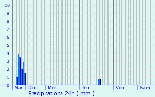 Graphique des précipitations prvues pour Sigean