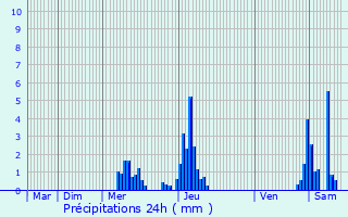 Graphique des précipitations prvues pour Sint-Truiden