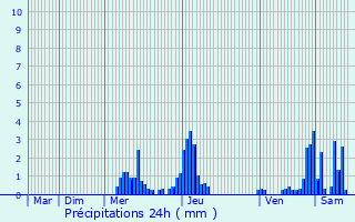 Graphique des précipitations prvues pour Beyne-Heusay